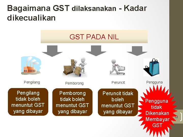 Bagaimana GST dilaksanakan - Kadar dikecualikan GST PADA NIL Pengilang tidak boleh menuntut GST