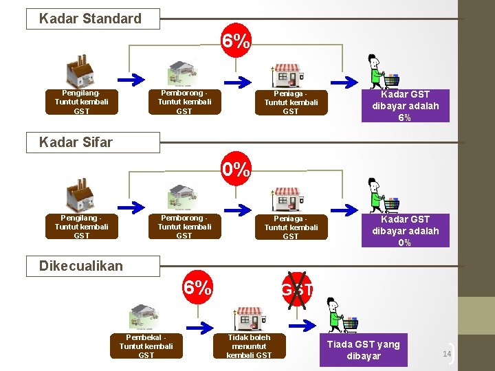 Kadar Standard 6% Pengilang. Tuntut kembali GST Pemborong Tuntut kembali GST Peniaga Tuntut kembali