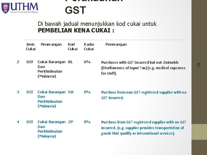 Perakaunan GST Di bawah jadual menunjukkan kod cukai untuk PEMBELIAN KENA CUKAI : Penerangan