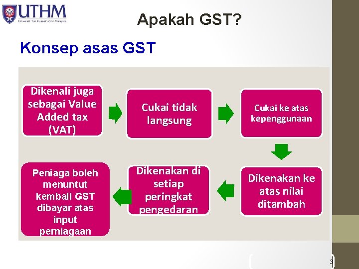 Apakah GST? Konsep asas GST Dikenali juga sebagai Value Added tax (VAT) Peniaga boleh