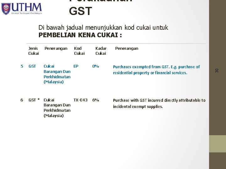 Perakaunan GST Di bawah jadual menunjukkan kod cukai untuk PEMBELIAN KENA CUKAI : Penerangan