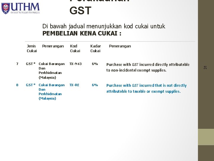 Perakaunan GST Di bawah jadual menunjukkan kod cukai untuk PEMBELIAN KENA CUKAI : Penerangan