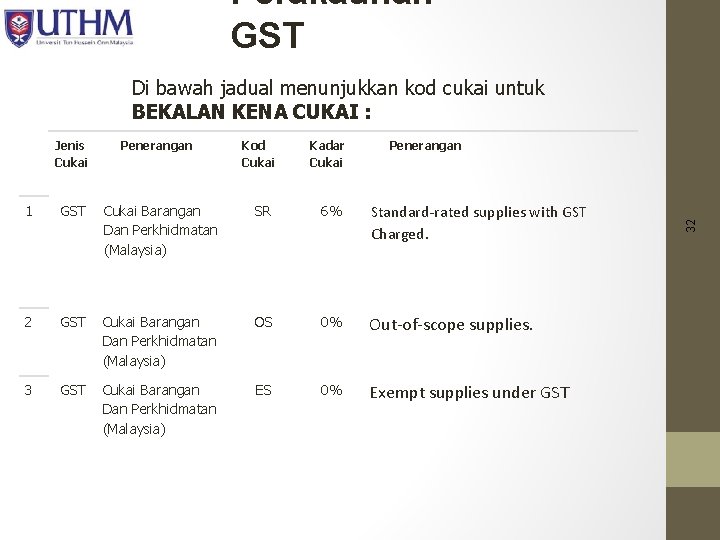 Perakaunan GST Di bawah jadual menunjukkan kod cukai untuk BEKALAN KENA CUKAI : Penerangan