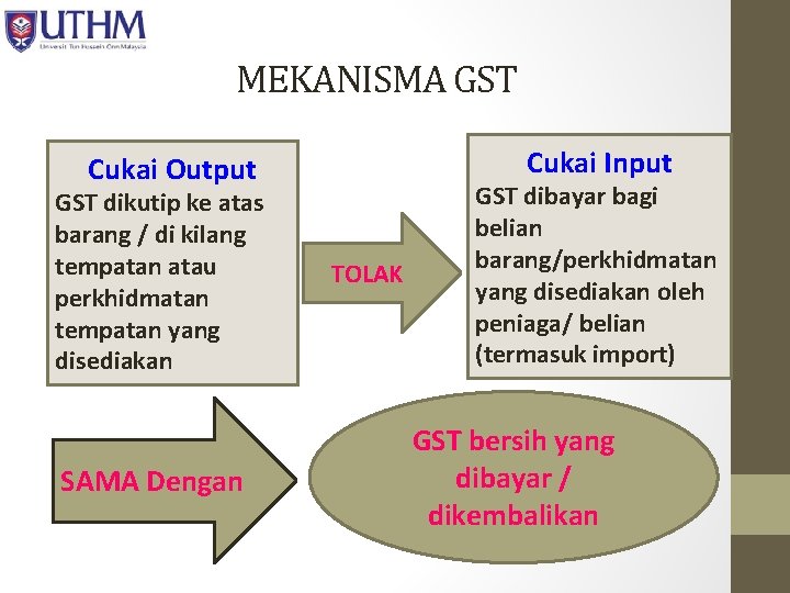 MEKANISMA GST Cukai Input Cukai Output GST dikutip ke atas barang / di kilang