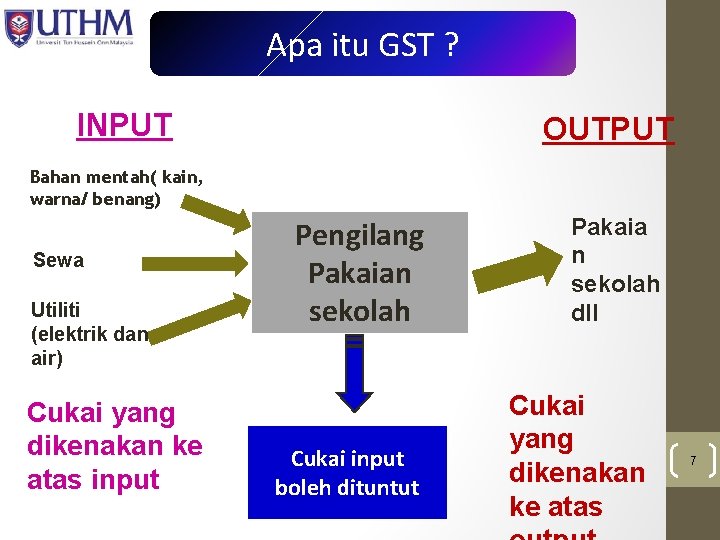 Apa itu GST ? INPUT OUTPUT Bahan mentah( kain, warna/ benang) Sewa Utiliti (elektrik