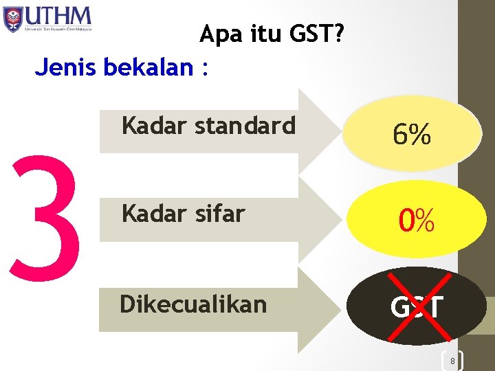 Apa itu GST? Jenis bekalan : 3 Kadar standard 6% Kadar sifar 0% Dikecualikan