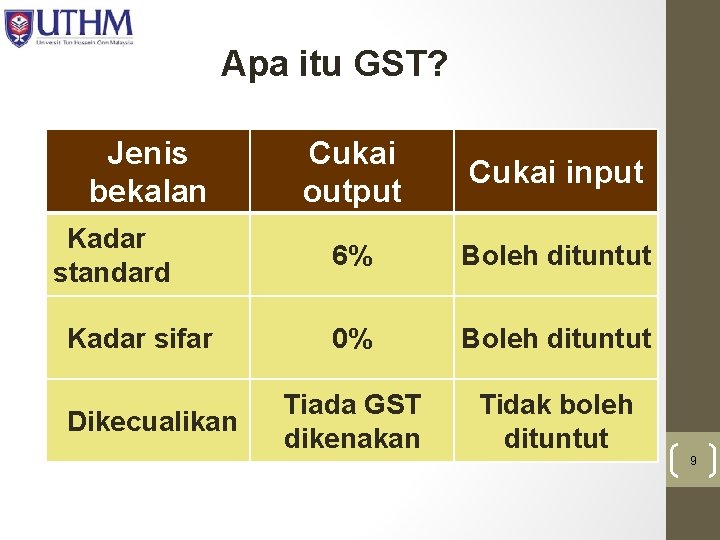 Apa itu GST? Jenis bekalan Kadar standard Kadar sifar Dikecualikan Cukai output Cukai input
