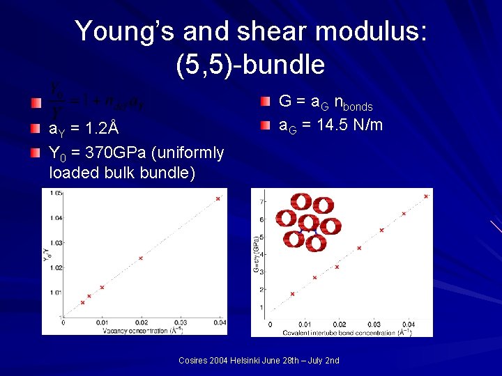Young’s and shear modulus: (5, 5)-bundle a. Y = 1. 2Å Y 0 =
