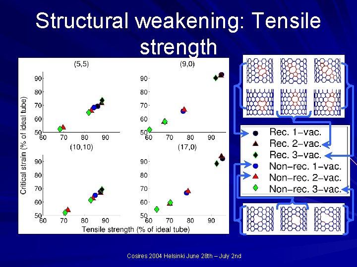 Structural weakening: Tensile strength Cosires 2004 Helsinki June 28 th – July 2 nd
