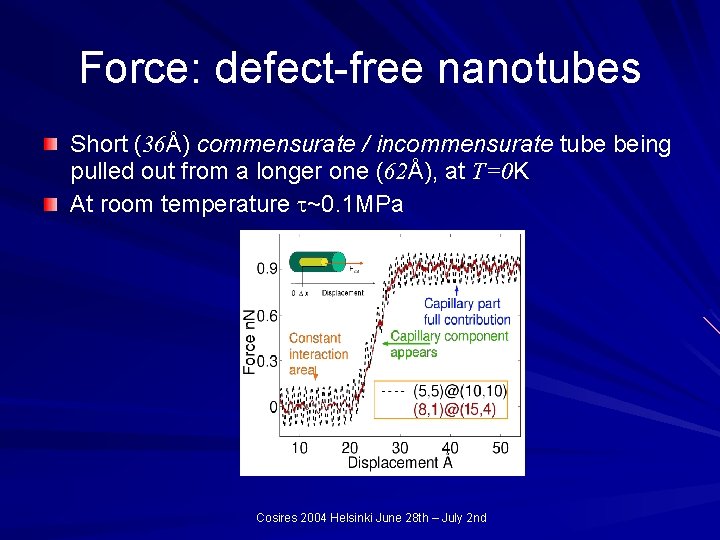 Force: defect-free nanotubes Short (36Å) commensurate / incommensurate tube being pulled out from a