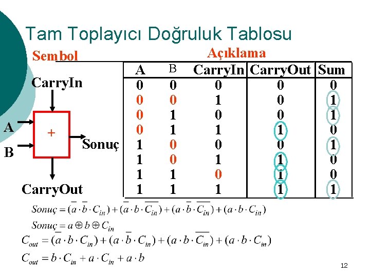 Tam Toplayıcı Doğruluk Tablosu Sembol Carry. In A B + Sonuç Carry. Out A