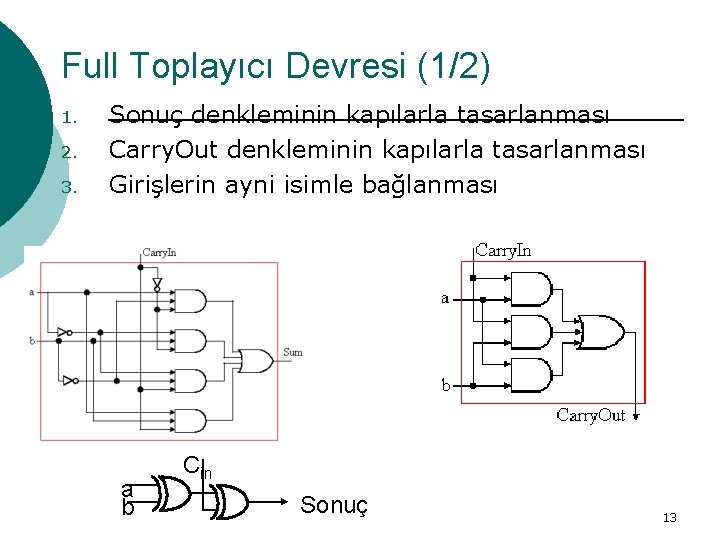 Full Toplayıcı Devresi (1/2) 1. 2. 3. Sonuç denkleminin kapılarla tasarlanması Carry. Out denkleminin