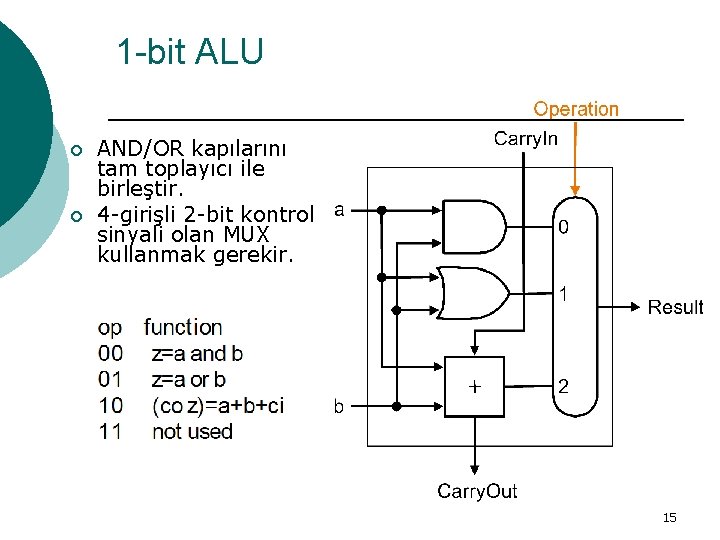 1 -bit ALU ¡ ¡ AND/OR kapılarını tam toplayıcı ile birleştir. 4 -girişli 2