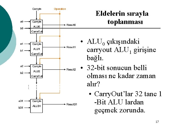 Eldelerin sırayla toplanması • ALU 0 çıkışındaki carryout ALU 1 girişine bağlı. • 32