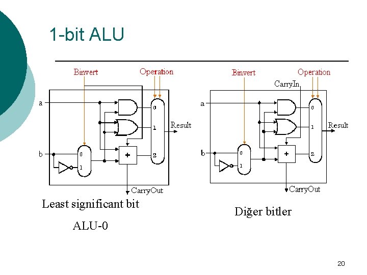 1 -bit ALU Least significant bit Diğer bitler ALU-0 20 