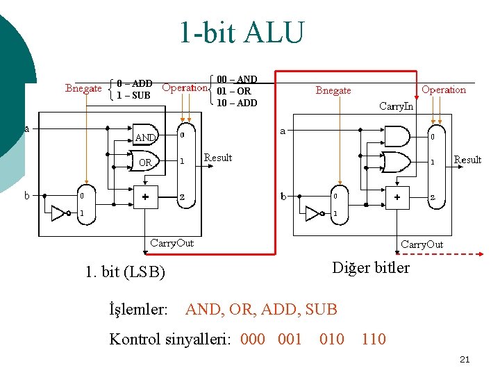 1 -bit ALU 0 – ADD 1 – SUB 00 – AND 01 –