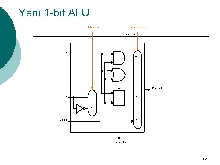 Yeni 1 -bit ALU B in v e rt O p e r a