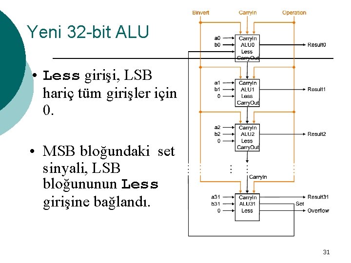 Yeni 32 -bit ALU • Less girişi, LSB hariç tüm girişler için 0. •