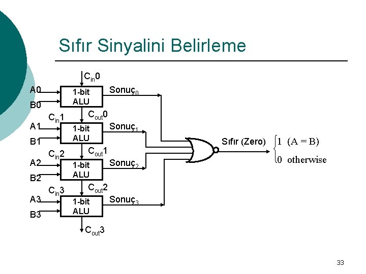 Sıfır Sinyalini Belirleme Cin 0 A 0 1 -bit ALU B 0 A 1