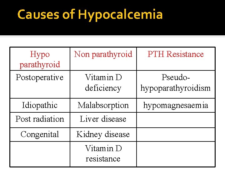 Causes of Hypocalcemia Hypo parathyroid Postoperative Non parathyroid PTH Resistance Vitamin D deficiency Pseudohypoparathyroidism