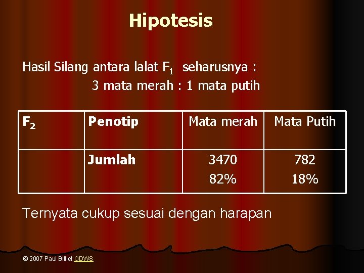 Hipotesis Hasil Silang antara lalat F 1 seharusnya : 3 mata merah : 1