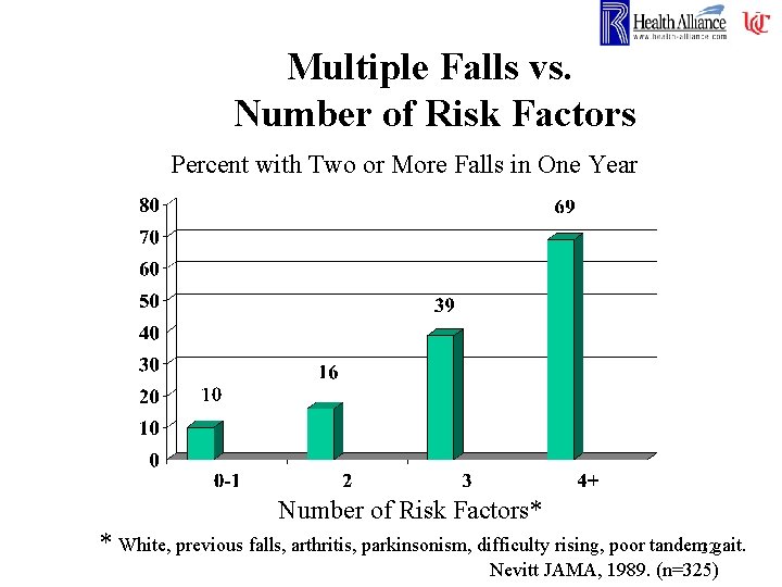 Multiple Falls vs. Number of Risk Factors Percent with Two or More Falls in