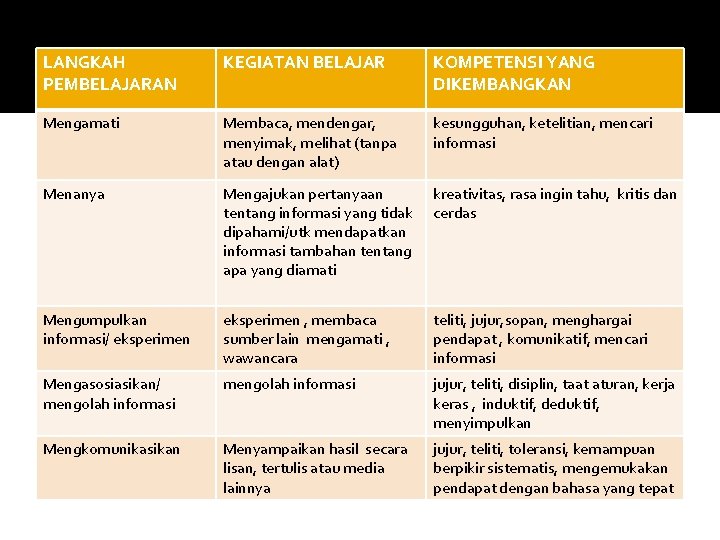 LANGKAH PEMBELAJARAN KEGIATAN BELAJAR KOMPETENSI YANG DIKEMBANGKAN Mengamati Membaca, mendengar, menyimak, melihat (tanpa atau