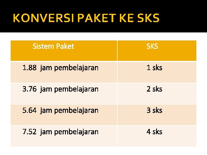 KONVERSI PAKET KE SKS Sistem Paket SKS 1. 88 jam pembelajaran 1 sks 3.