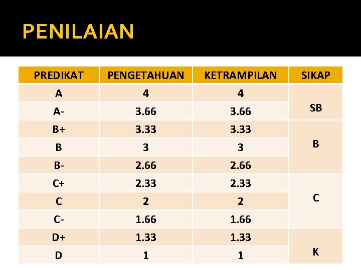 PENILAIAN PREDIKAT A AB+ PENGETAHUAN 4 3. 66 3. 33 KETRAMPILAN 4 3. 66