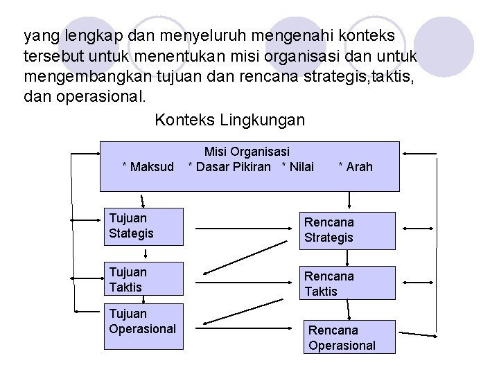 yang lengkap dan menyeluruh mengenahi konteks tersebut untuk menentukan misi organisasi dan untuk mengembangkan