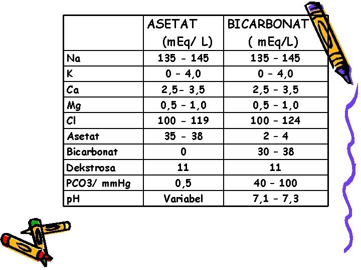 ASETAT (m. Eq/ L) Na BICARBONAT ( m. Eq/L) 135 - 145 135 –