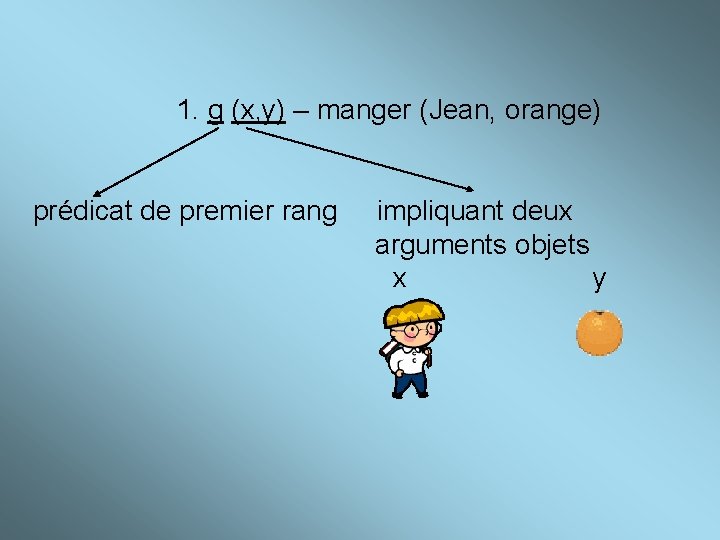 1. g (x, y) – manger (Jean, orange) prédicat de premier rang impliquant deux