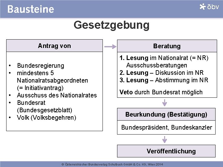 Gesetzgebung Antrag von • Bundesregierung • mindestens 5 Nationalratsabgeordneten (= Initiativantrag) • Ausschuss des