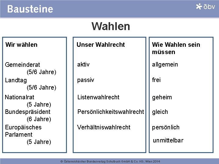 Wahlen Wir wählen Unser Wahlrecht Wie Wahlen sein müssen Gemeinderat (5/6 Jahre) Landtag (5/6