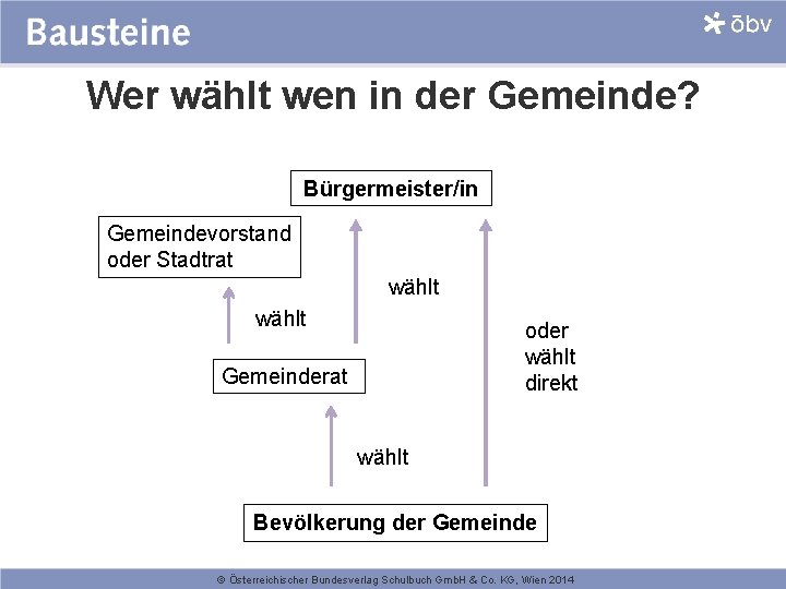 Wer wählt wen in der Gemeinde? Bürgermeister/in Gemeindevorstand oder Stadtrat wählt oder wählt direkt