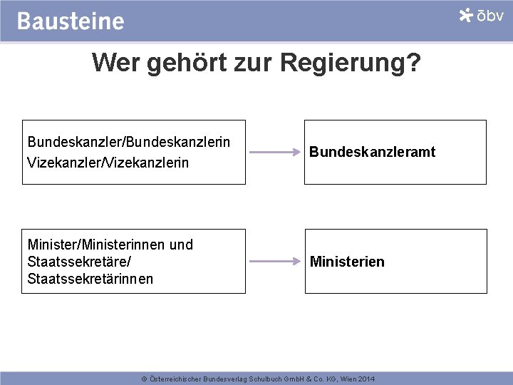 Wer gehört zur Regierung? Bundeskanzler/Bundeskanzlerin Vizekanzler/Vizekanzlerin Minister/Ministerinnen und Staatssekretäre/ Staatssekretärinnen Bundeskanzleramt Ministerien © Österreichischer