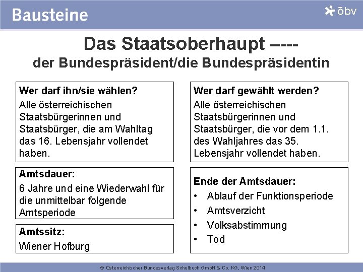 Das Staatsoberhaupt – der Bundespräsident/die Bundespräsidentin Wer darf ihn/sie wählen? Alle österreichischen Staatsbürgerinnen und