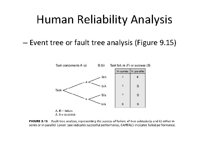 Human Reliability Analysis – Event tree or fault tree analysis (Figure 9. 15) 