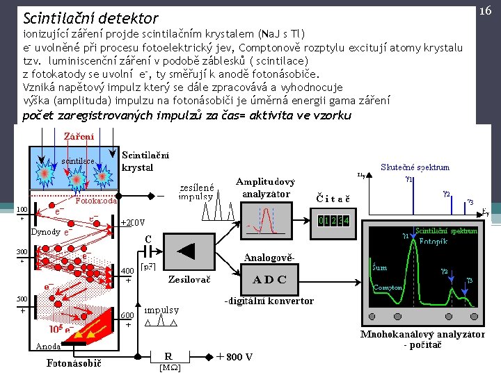 Scintilační detektor ionizující záření projde scintilačním krystalem (Na. J s Tl) e- uvolněné při