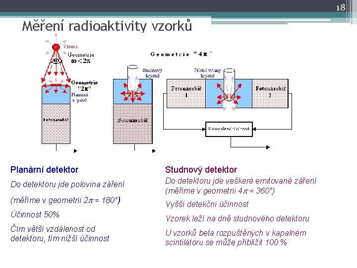 18 Měření radioaktivity vzorků Planární detektor Studnový detektor Do detektoru jde polovina záření Do