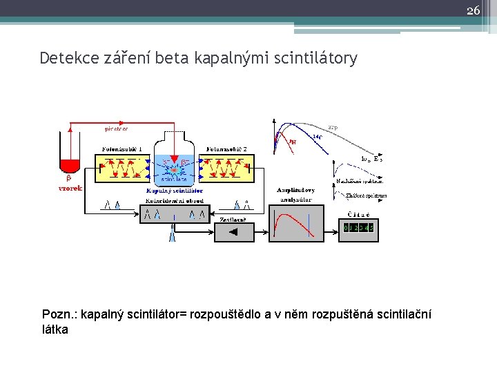 26 Detekce záření beta kapalnými scintilátory Pozn. : kapalný scintilátor= rozpouštědlo a v něm