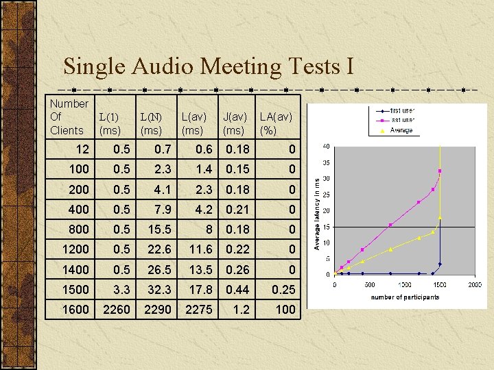 Single Audio Meeting Tests I Number L(1) Of Clients (ms) L(N) (ms) L(av) (ms)