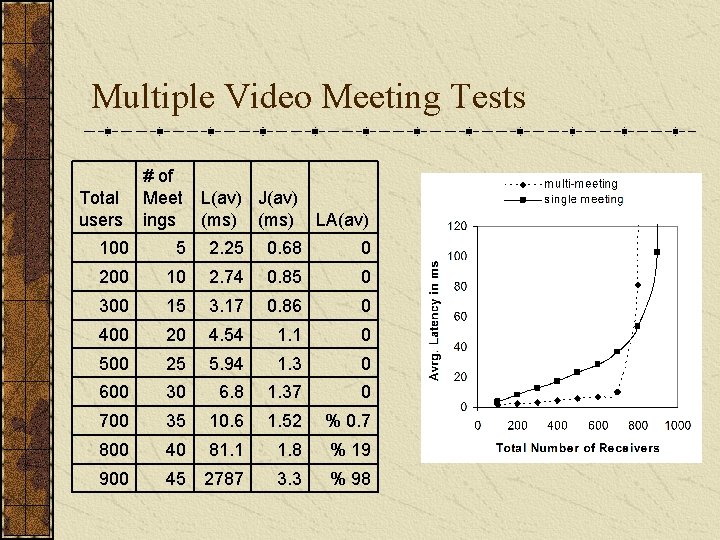 Multiple Video Meeting Tests Total users # of Meet L(av) J(av) ings (ms) LA(av)