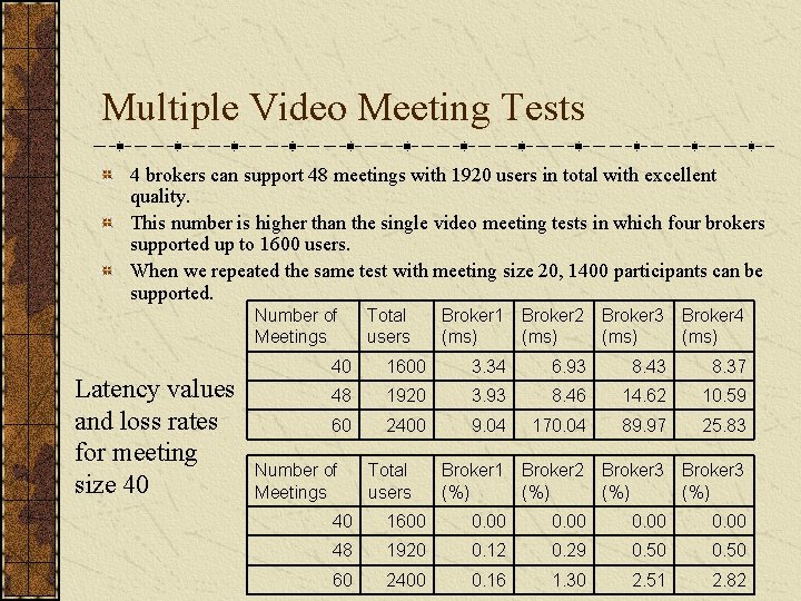 Multiple Video Meeting Tests 4 brokers can support 48 meetings with 1920 users in
