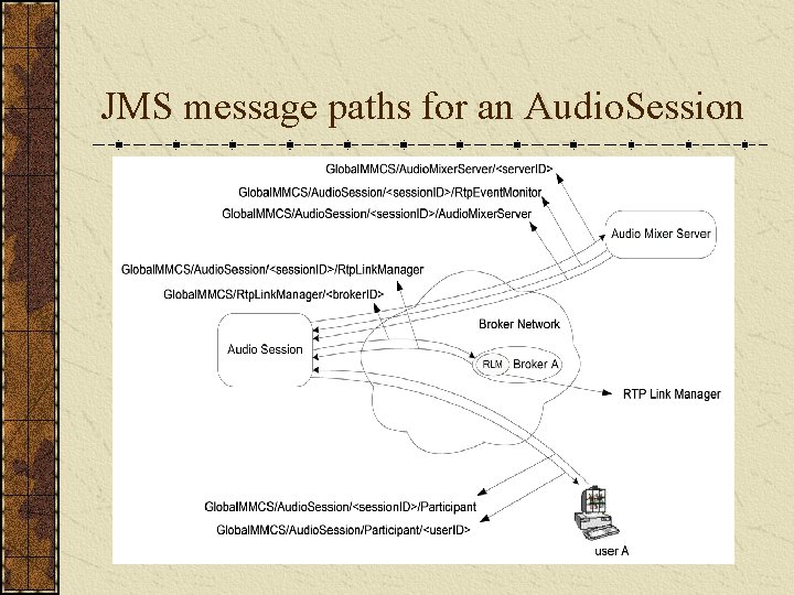 JMS message paths for an Audio. Session 