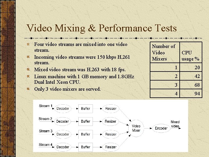 Video Mixing & Performance Tests Four video streams are mixed into one video stream.