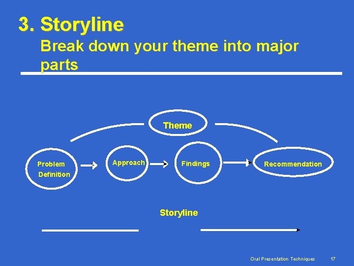 3. Storyline Break down your theme into major parts Theme Problem Definition Approach Findings