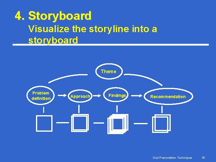 4. Storyboard Visualize the storyline into a storyboard Theme Problem definition Approach Findings Recommendation