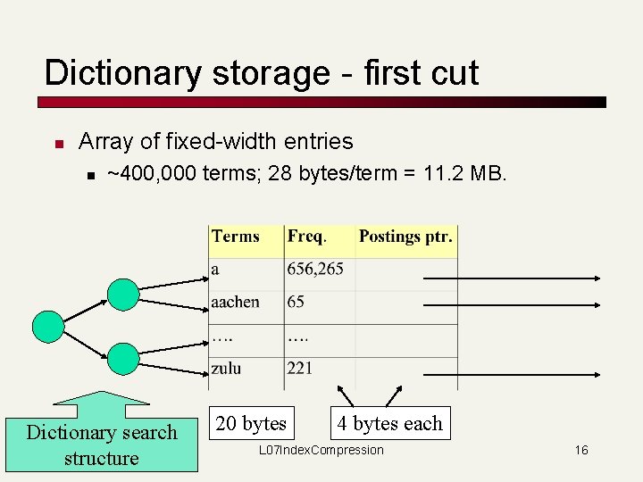 Dictionary storage - first cut n Array of fixed-width entries n ~400, 000 terms;