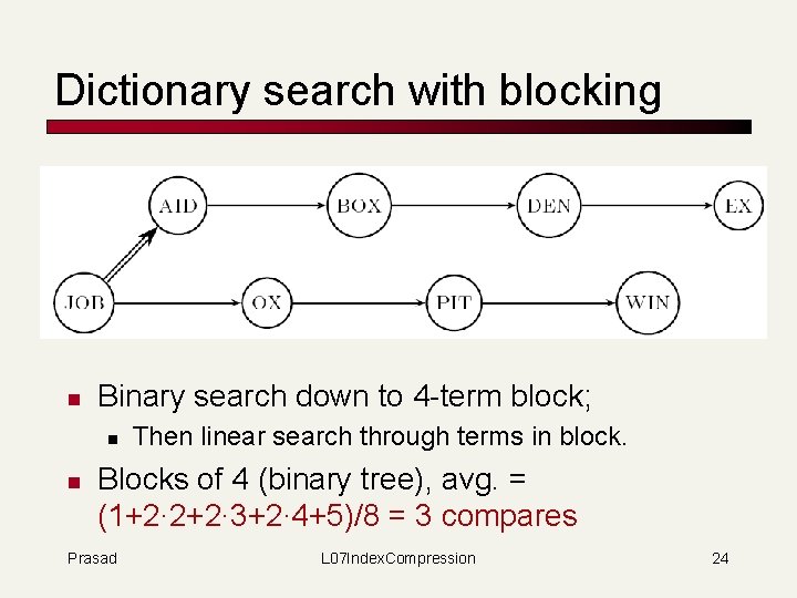 Dictionary search with blocking n Binary search down to 4 -term block; n n